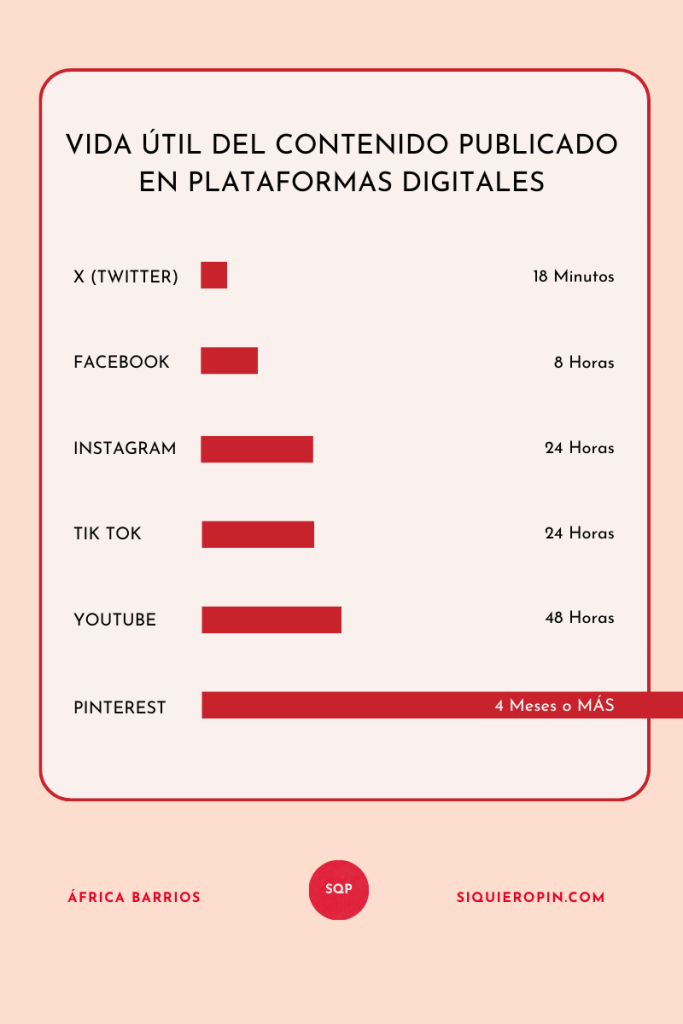 vida-util-de-contenido-publicado-en-redes-sociales-africa-barrios